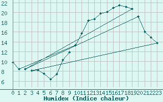 Courbe de l'humidex pour Langres (52) 