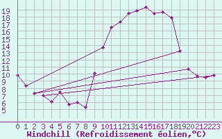 Courbe du refroidissement olien pour Murs (84)