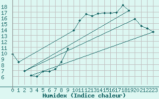 Courbe de l'humidex pour Castione (Sw)