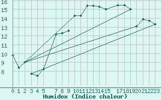 Courbe de l'humidex pour Shoream (UK)