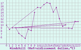 Courbe du refroidissement olien pour Caixas (66)