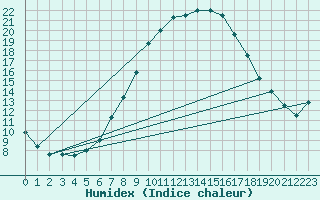 Courbe de l'humidex pour Tusimice