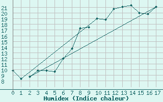 Courbe de l'humidex pour Alsfeld-Eifa