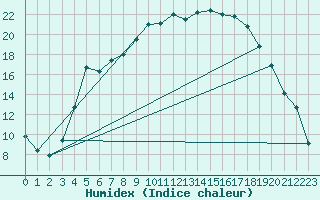 Courbe de l'humidex pour Gunnarn