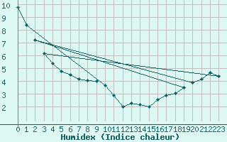 Courbe de l'humidex pour Carman U Of M