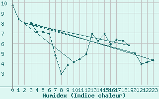 Courbe de l'humidex pour Engins (38)