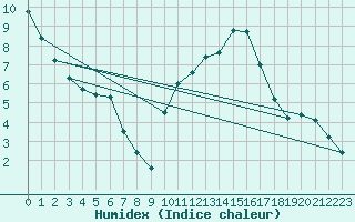 Courbe de l'humidex pour Connerr (72)