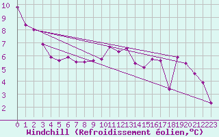 Courbe du refroidissement olien pour Kerstinbo