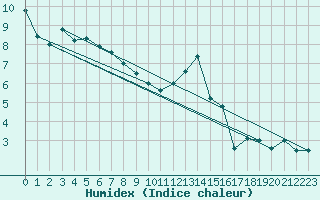 Courbe de l'humidex pour Muehlacker