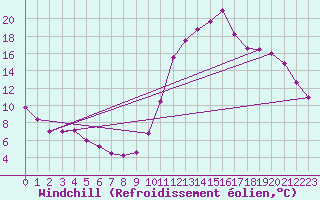 Courbe du refroidissement olien pour Nostang (56)