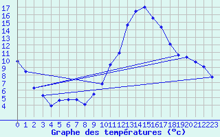Courbe de tempratures pour Cazaux (33)