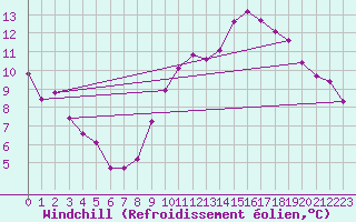 Courbe du refroidissement olien pour Bourg-Saint-Andol (07)