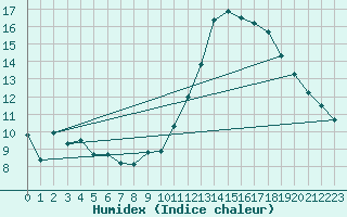 Courbe de l'humidex pour Tours (37)