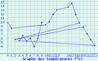 Courbe de tempratures pour Manlleu (Esp)