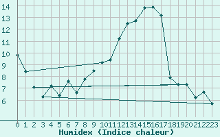 Courbe de l'humidex pour La Beaume (05)