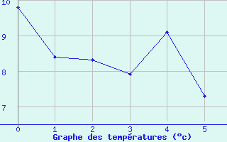 Courbe de tempratures pour La Roche-sur-Yon (85)