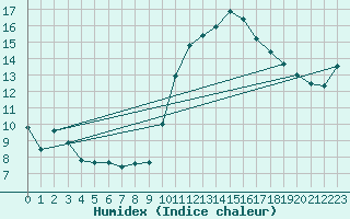 Courbe de l'humidex pour Chatelaillon-Plage (17)