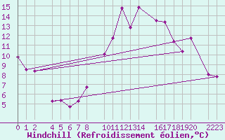 Courbe du refroidissement olien pour guilas