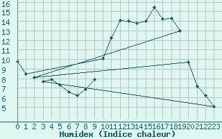 Courbe de l'humidex pour Tour-en-Sologne (41)