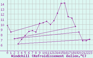 Courbe du refroidissement olien pour Cap Bar (66)
