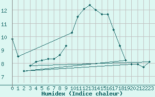 Courbe de l'humidex pour Biache-Saint-Vaast (62)