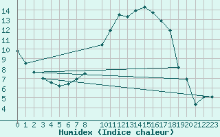 Courbe de l'humidex pour Neusiedl am See