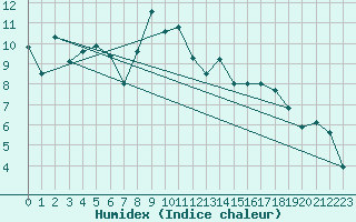 Courbe de l'humidex pour Plaffeien-Oberschrot