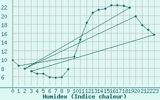 Courbe de l'humidex pour Guret (23)