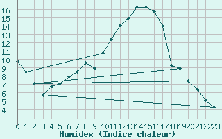 Courbe de l'humidex pour Quimperl (29)