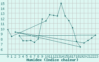 Courbe de l'humidex pour Cardinham