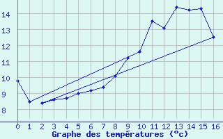 Courbe de tempratures pour Skamdal