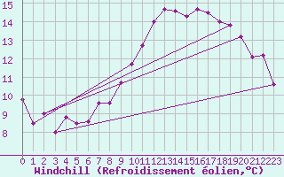 Courbe du refroidissement olien pour Schleiz