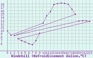 Courbe du refroidissement olien pour Madrid / Retiro (Esp)