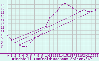 Courbe du refroidissement olien pour Caix (80)