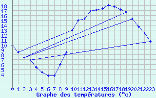 Courbe de tempratures pour Millau (12)