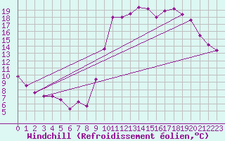 Courbe du refroidissement olien pour Pointe de Socoa (64)
