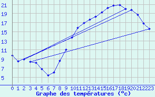 Courbe de tempratures pour Orly (91)