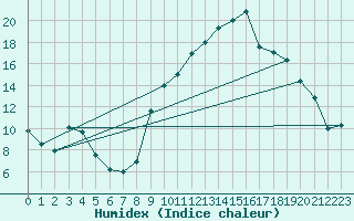Courbe de l'humidex pour Montpellier (34)