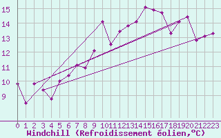 Courbe du refroidissement olien pour Leucate (11)