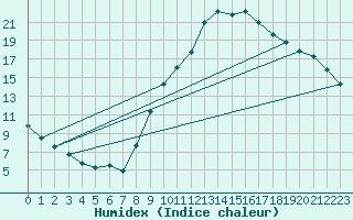 Courbe de l'humidex pour Albi (81)