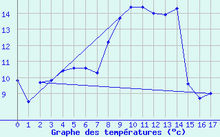 Courbe de tempratures pour Vilhelmina