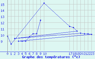 Courbe de tempratures pour Baztan, Irurita