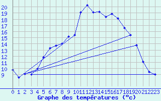 Courbe de tempratures pour Foellinge