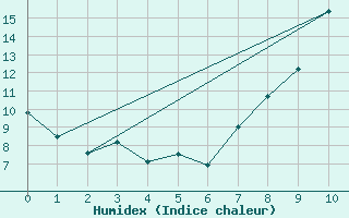 Courbe de l'humidex pour Annecy (74)