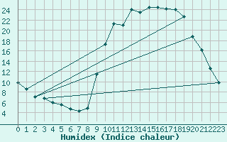Courbe de l'humidex pour Selonnet (04)