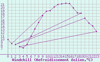 Courbe du refroidissement olien pour Mhling