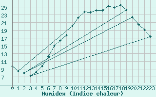 Courbe de l'humidex pour Frankfort (All)