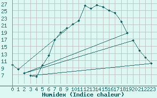 Courbe de l'humidex pour Gustavsfors