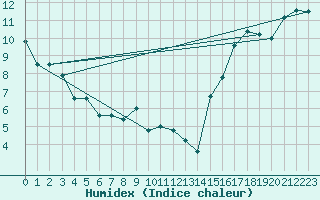 Courbe de l'humidex pour Saanichton Cfia
