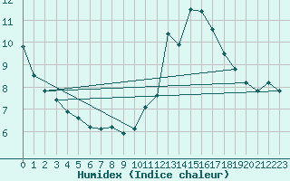 Courbe de l'humidex pour Hd-Bazouges (35)